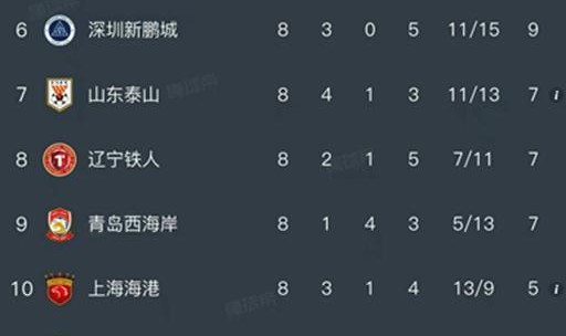 b体育app-随着重庆铜梁龙1-1，申花3-0，中超最新排名出炉！山东1-4惨败